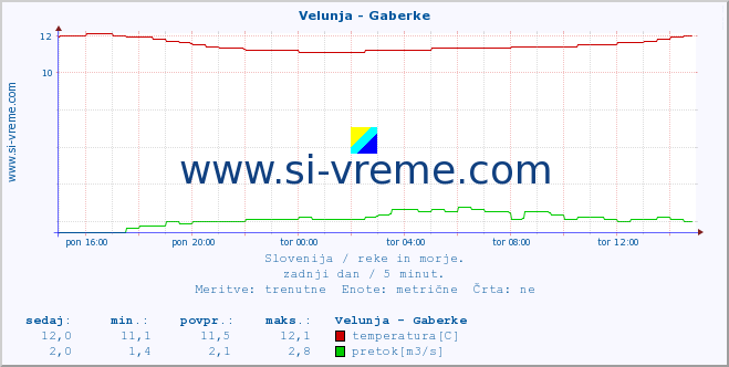 POVPREČJE :: Velunja - Gaberke :: temperatura | pretok | višina :: zadnji dan / 5 minut.