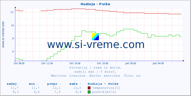 POVPREČJE :: Hudinja - Polže :: temperatura | pretok | višina :: zadnji dan / 5 minut.