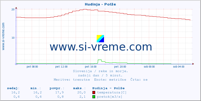 POVPREČJE :: Hudinja - Polže :: temperatura | pretok | višina :: zadnji dan / 5 minut.