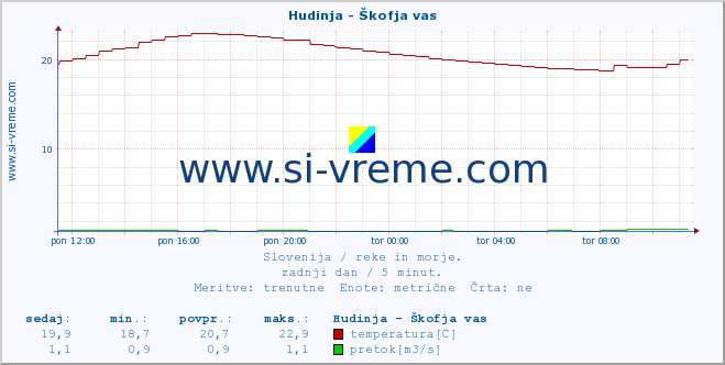 POVPREČJE :: Hudinja - Škofja vas :: temperatura | pretok | višina :: zadnji dan / 5 minut.