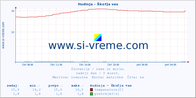 POVPREČJE :: Hudinja - Škofja vas :: temperatura | pretok | višina :: zadnji dan / 5 minut.