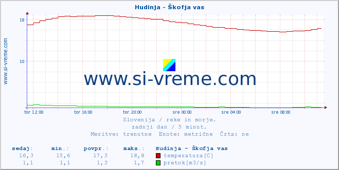 POVPREČJE :: Hudinja - Škofja vas :: temperatura | pretok | višina :: zadnji dan / 5 minut.