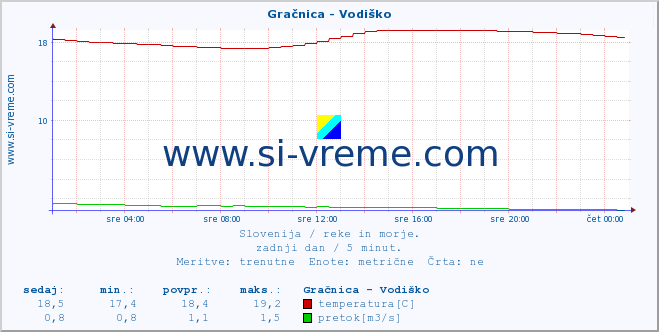 POVPREČJE :: Gračnica - Vodiško :: temperatura | pretok | višina :: zadnji dan / 5 minut.