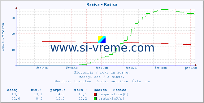 POVPREČJE :: Rašica - Rašica :: temperatura | pretok | višina :: zadnji dan / 5 minut.