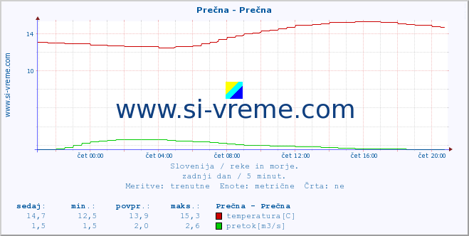 POVPREČJE :: Prečna - Prečna :: temperatura | pretok | višina :: zadnji dan / 5 minut.