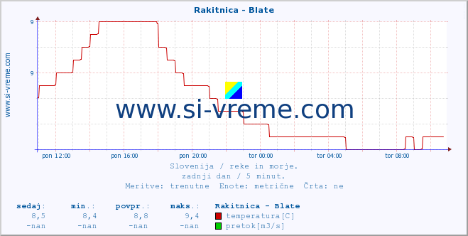 POVPREČJE :: Rakitnica - Blate :: temperatura | pretok | višina :: zadnji dan / 5 minut.