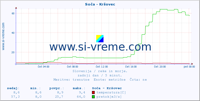 POVPREČJE :: Soča - Kršovec :: temperatura | pretok | višina :: zadnji dan / 5 minut.