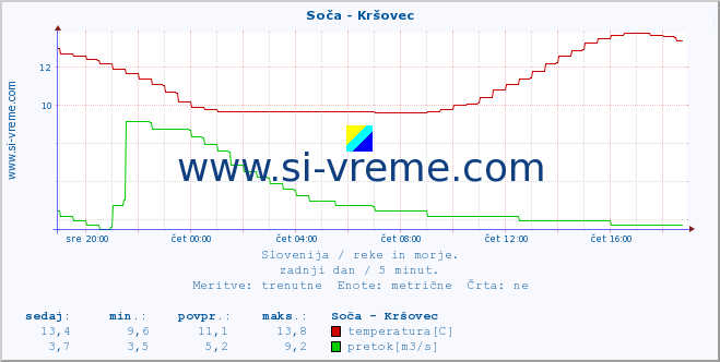 POVPREČJE :: Soča - Kršovec :: temperatura | pretok | višina :: zadnji dan / 5 minut.