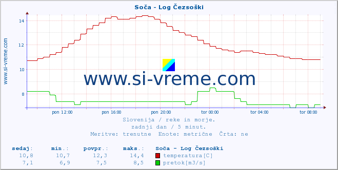 POVPREČJE :: Soča - Log Čezsoški :: temperatura | pretok | višina :: zadnji dan / 5 minut.