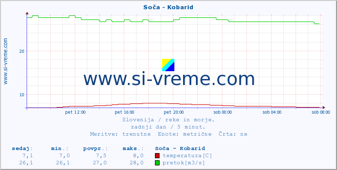 POVPREČJE :: Soča - Kobarid :: temperatura | pretok | višina :: zadnji dan / 5 minut.