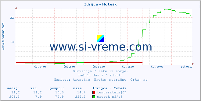 POVPREČJE :: Idrijca - Hotešk :: temperatura | pretok | višina :: zadnji dan / 5 minut.