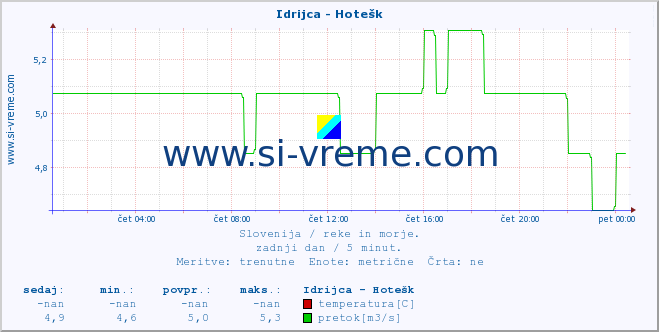 POVPREČJE :: Idrijca - Hotešk :: temperatura | pretok | višina :: zadnji dan / 5 minut.