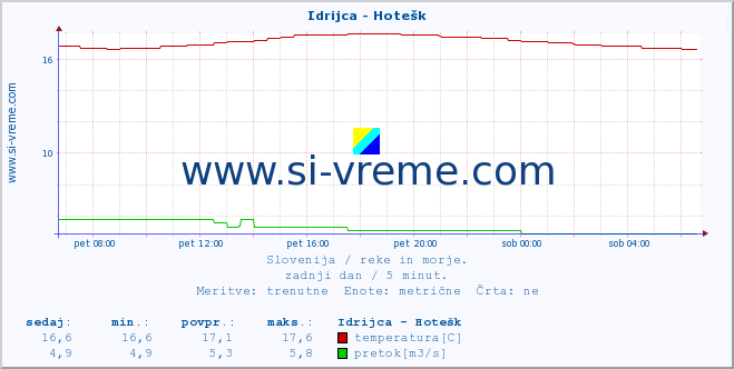 POVPREČJE :: Idrijca - Hotešk :: temperatura | pretok | višina :: zadnji dan / 5 minut.