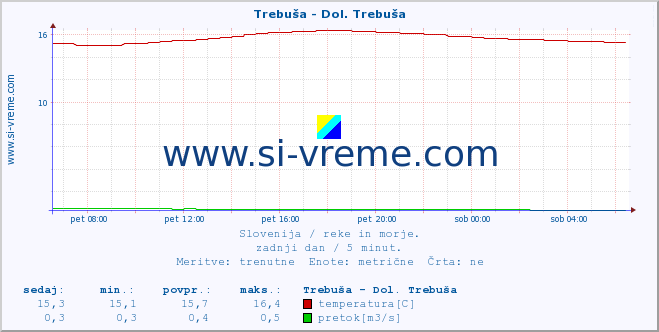 POVPREČJE :: Trebuša - Dol. Trebuša :: temperatura | pretok | višina :: zadnji dan / 5 minut.