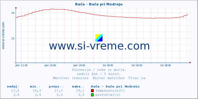 POVPREČJE :: Bača - Bača pri Modreju :: temperatura | pretok | višina :: zadnji dan / 5 minut.