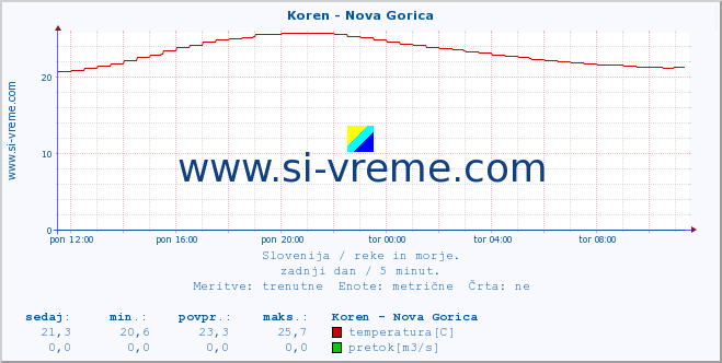 POVPREČJE :: Koren - Nova Gorica :: temperatura | pretok | višina :: zadnji dan / 5 minut.