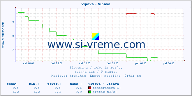 POVPREČJE :: Vipava - Vipava :: temperatura | pretok | višina :: zadnji dan / 5 minut.