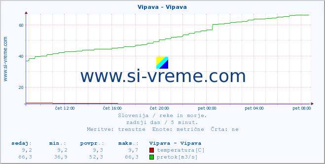 POVPREČJE :: Vipava - Vipava :: temperatura | pretok | višina :: zadnji dan / 5 minut.