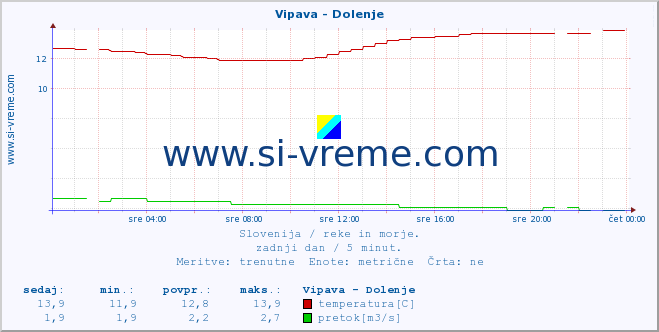 POVPREČJE :: Vipava - Dolenje :: temperatura | pretok | višina :: zadnji dan / 5 minut.