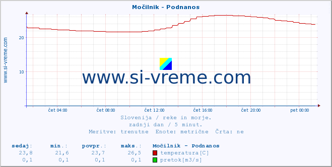 POVPREČJE :: Močilnik - Podnanos :: temperatura | pretok | višina :: zadnji dan / 5 minut.