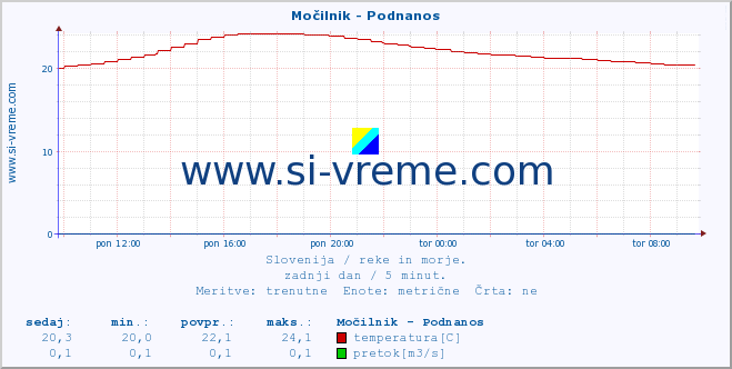 POVPREČJE :: Močilnik - Podnanos :: temperatura | pretok | višina :: zadnji dan / 5 minut.