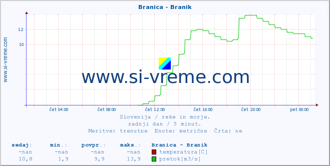 POVPREČJE :: Branica - Branik :: temperatura | pretok | višina :: zadnji dan / 5 minut.