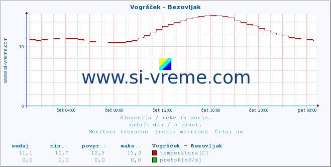 POVPREČJE :: Vogršček - Bezovljak :: temperatura | pretok | višina :: zadnji dan / 5 minut.