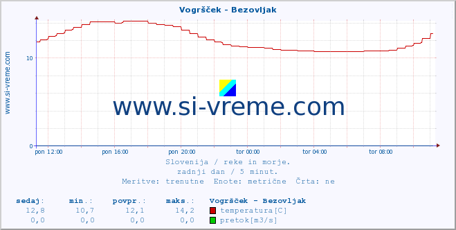 POVPREČJE :: Vogršček - Bezovljak :: temperatura | pretok | višina :: zadnji dan / 5 minut.