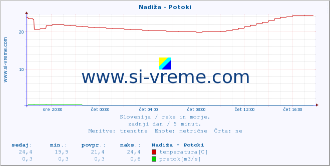 POVPREČJE :: Nadiža - Potoki :: temperatura | pretok | višina :: zadnji dan / 5 minut.