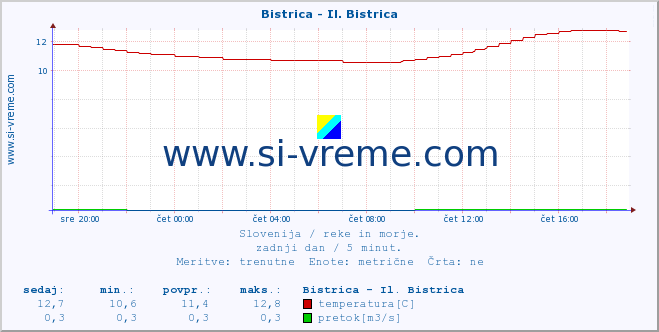 POVPREČJE :: Bistrica - Il. Bistrica :: temperatura | pretok | višina :: zadnji dan / 5 minut.