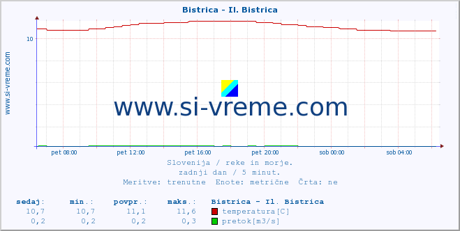 POVPREČJE :: Bistrica - Il. Bistrica :: temperatura | pretok | višina :: zadnji dan / 5 minut.