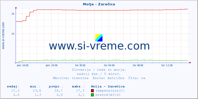 POVPREČJE :: Molja - Zarečica :: temperatura | pretok | višina :: zadnji dan / 5 minut.