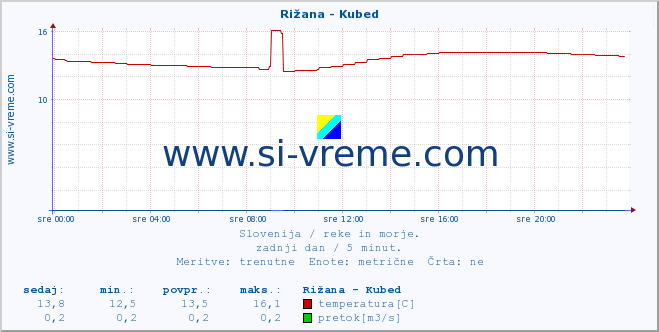 POVPREČJE :: Rižana - Kubed :: temperatura | pretok | višina :: zadnji dan / 5 minut.