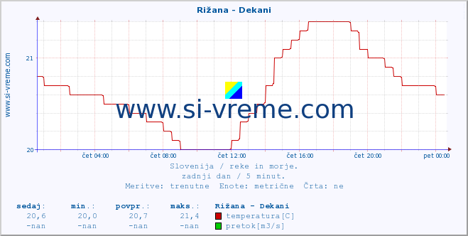 POVPREČJE :: Rižana - Dekani :: temperatura | pretok | višina :: zadnji dan / 5 minut.