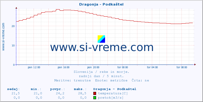 POVPREČJE :: Dragonja - Podkaštel :: temperatura | pretok | višina :: zadnji dan / 5 minut.