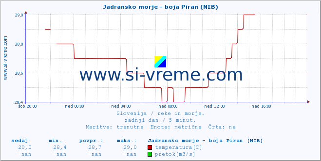 POVPREČJE :: Jadransko morje - boja Piran (NIB) :: temperatura | pretok | višina :: zadnji dan / 5 minut.