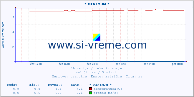 POVPREČJE :: * MINIMUM * :: temperatura | pretok | višina :: zadnji dan / 5 minut.