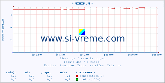 POVPREČJE :: * MINIMUM * :: temperatura | pretok | višina :: zadnji dan / 5 minut.