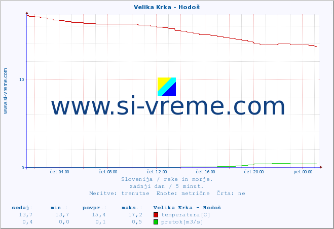 POVPREČJE :: Velika Krka - Hodoš :: temperatura | pretok | višina :: zadnji dan / 5 minut.