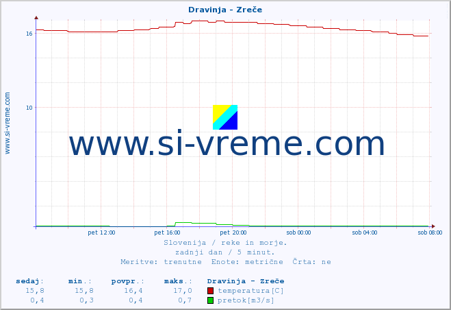 POVPREČJE :: Dravinja - Zreče :: temperatura | pretok | višina :: zadnji dan / 5 minut.