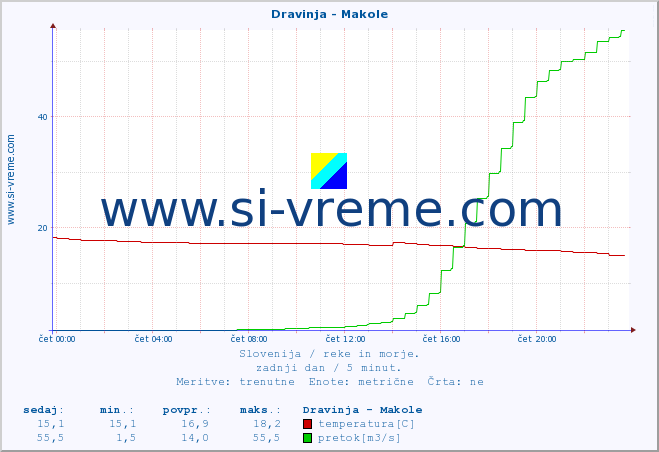 POVPREČJE :: Dravinja - Makole :: temperatura | pretok | višina :: zadnji dan / 5 minut.