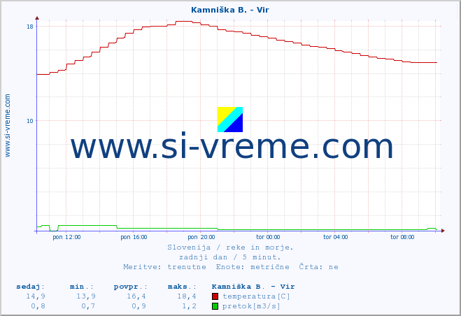 POVPREČJE :: Kamniška B. - Vir :: temperatura | pretok | višina :: zadnji dan / 5 minut.