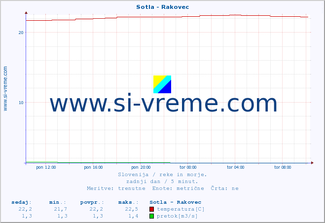 POVPREČJE :: Sotla - Rakovec :: temperatura | pretok | višina :: zadnji dan / 5 minut.