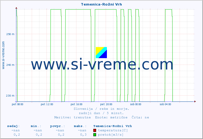 POVPREČJE :: Temenica-Rožni Vrh :: temperatura | pretok | višina :: zadnji dan / 5 minut.