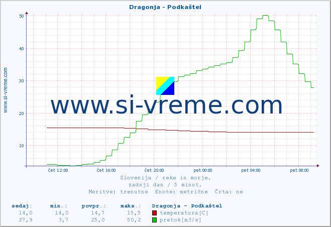 POVPREČJE :: Dragonja - Podkaštel :: temperatura | pretok | višina :: zadnji dan / 5 minut.