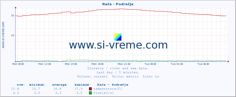  :: Rača - Podrečje :: temperature | flow | height :: last day / 5 minutes.