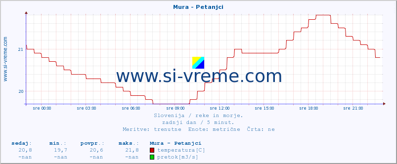 POVPREČJE :: Mura - Petanjci :: temperatura | pretok | višina :: zadnji dan / 5 minut.