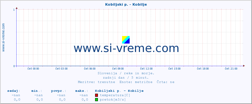 POVPREČJE :: Kobiljski p. - Kobilje :: temperatura | pretok | višina :: zadnji dan / 5 minut.