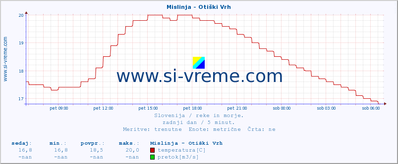 POVPREČJE :: Mislinja - Otiški Vrh :: temperatura | pretok | višina :: zadnji dan / 5 minut.