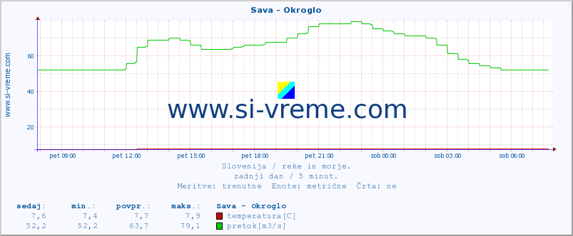 POVPREČJE :: Sava - Okroglo :: temperatura | pretok | višina :: zadnji dan / 5 minut.